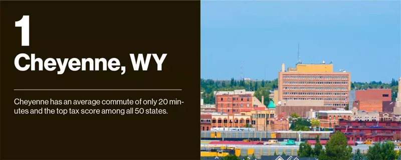Cheyenne,WY  Cheyenne has an average commute of only 20 minutes and the top tax score among all 50 states.