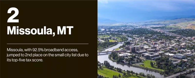 Missoula MT,  Missoula, with 92.5% broadband access, jumped to 2nd place on the small city list due to its top-five tax score.