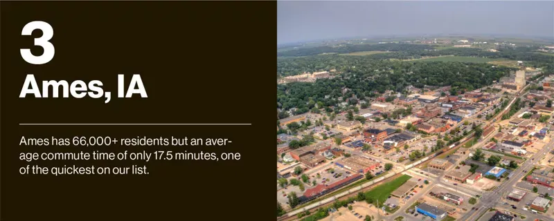 Ames, IA.   Ames has 66,000+ residents but an average commute time of only 17.5 minutes, one of the quickest on our list.