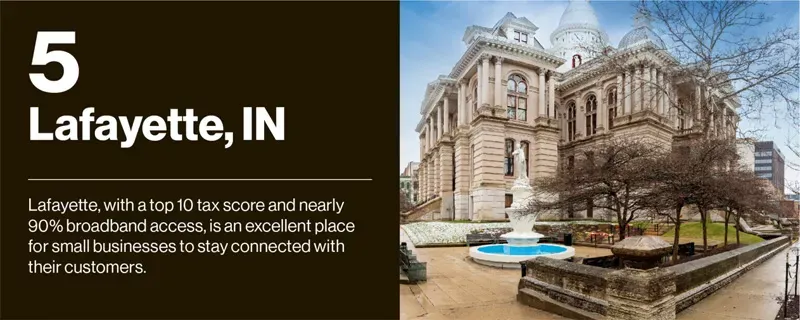 Lafayett, IN. Lafayette, with a top 10 tax score and nearly 90% broadband access, is an excellent place for small businesses to stay connected with their customers.