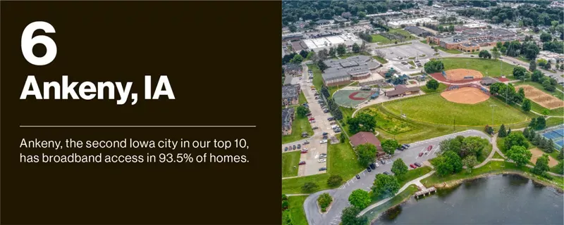 Ankeny, IA. Ankeny, the second Iowa city in our top 10, has broadband access in 93.5% of homes.