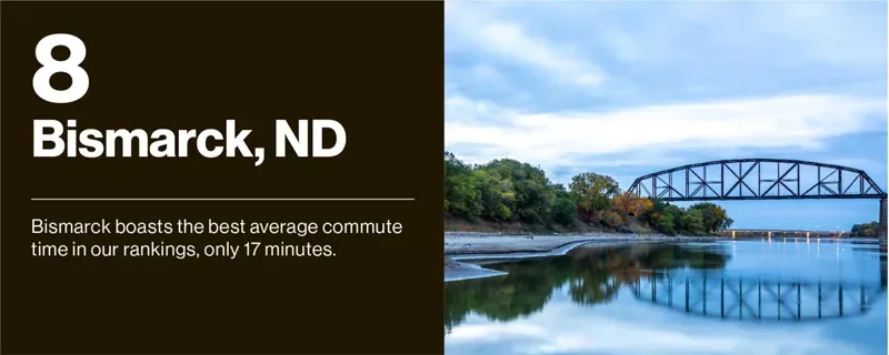 Bismarch, ND Bsimarck boasts the best average commute time in our rankings, only 17 minutes.