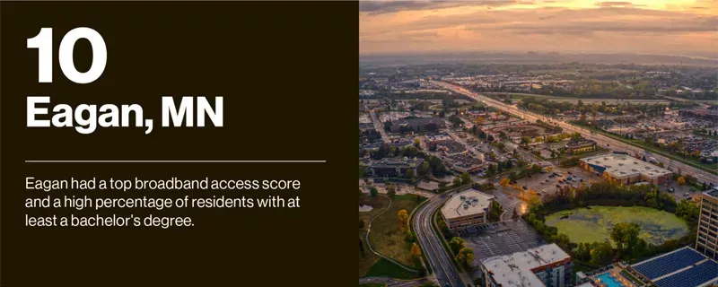 Eagan, MN. Eagan had a top broadband access score and a high percentage of residents with at least a bachelor's degree.