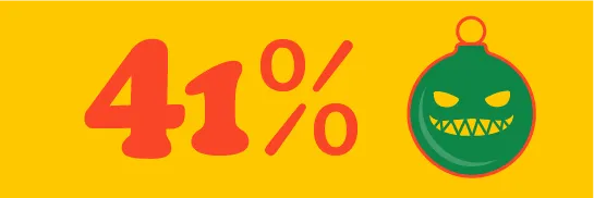 41% of the respondents don’t consider Gremlins a Christmas movie