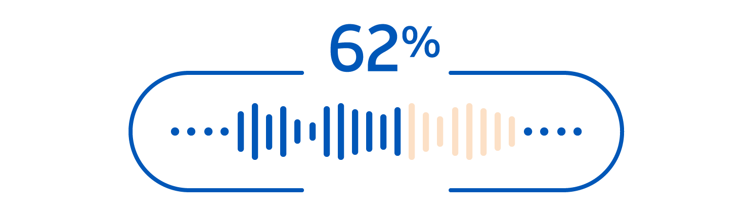 62% soundwave graphic