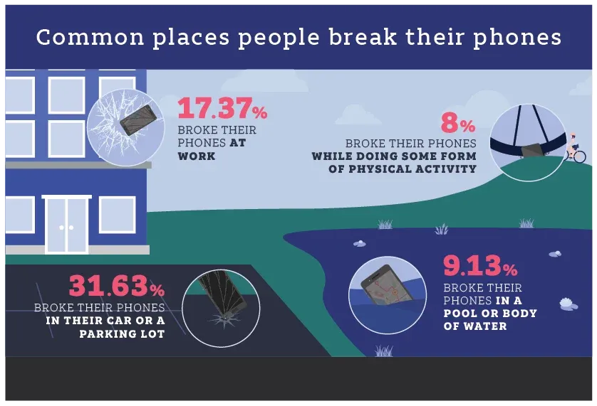 An infographic illustrating common places people break their phones, including 31.63% in their car or a parking lot, 17.37% at work, 9.13% in water, and 8% during physical activity.