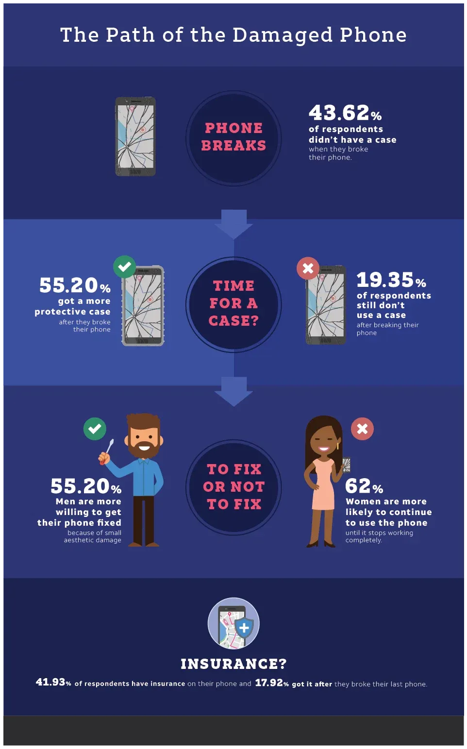 An infographic showing statistics on damaged phones: 43.62% had no case, 55.20% got a case after breaking it, 55.20% of men will fix it, 62% of women keep using it, and 41.93% have insurance.