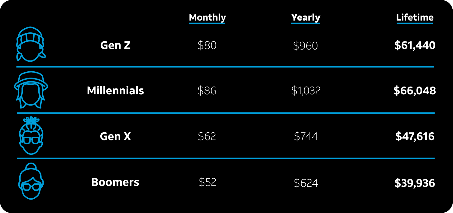 Generational spending chart