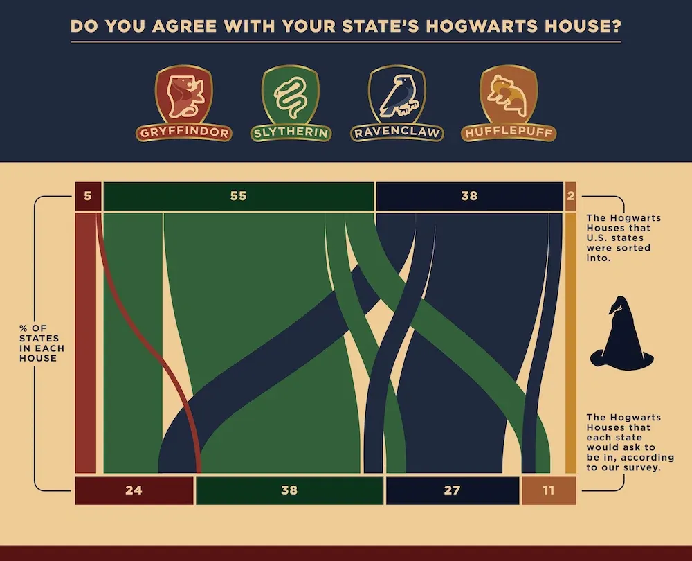 Do you agree with your state's Hogwarts house chart