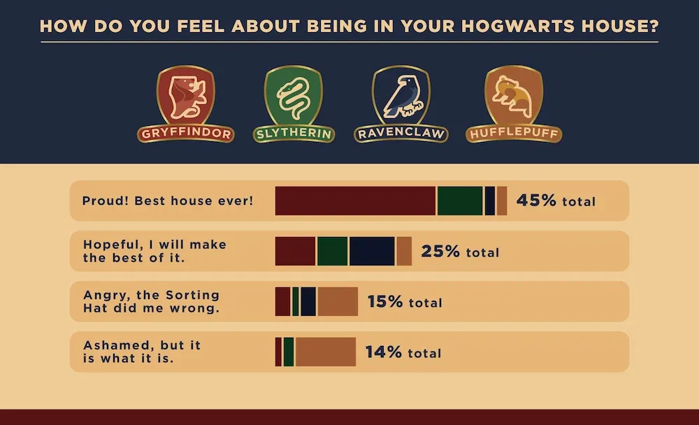 how do you feel about being in your hogwarts house? graph