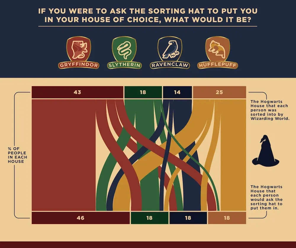 What house would you be put in chart