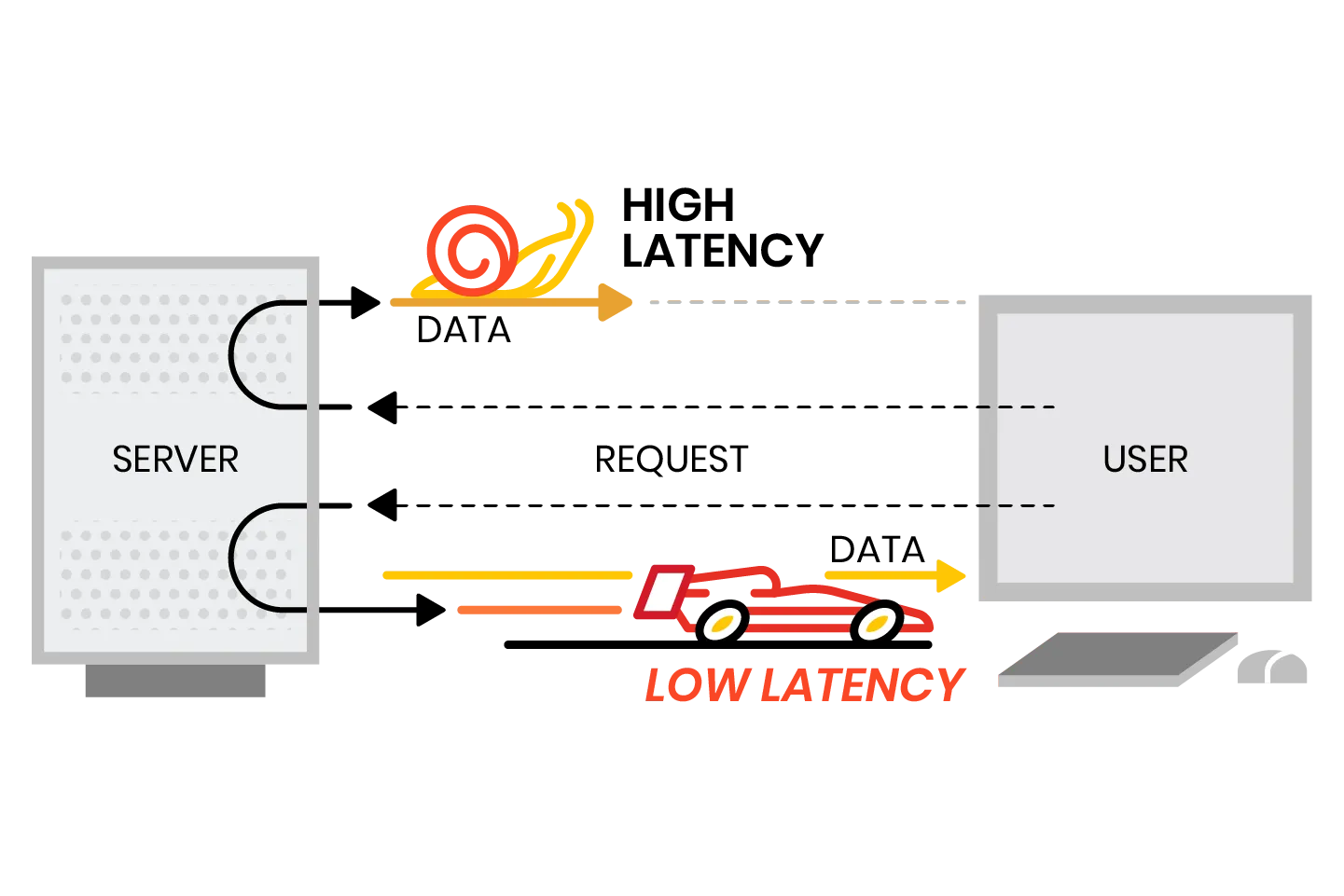 Diagram representing the difference between low latency and high latency. Low latency is showing a race car representing the fast reception of data, and high latency is represented with a snail being an example of the slow reception of data.