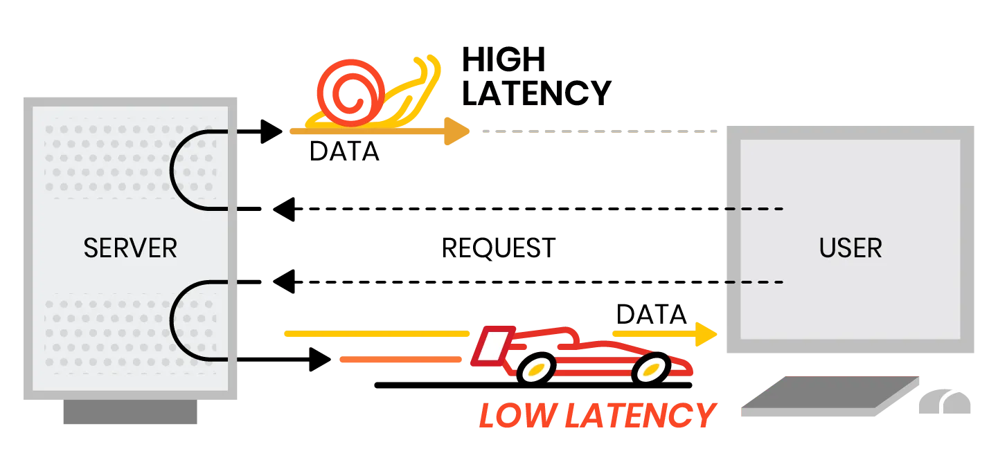 Diagram representing the difference between low latency and high latency. Low latency is showing a race car representing the fast reception of data, and high latency is represented with a snail being an example of the slow reception of data.