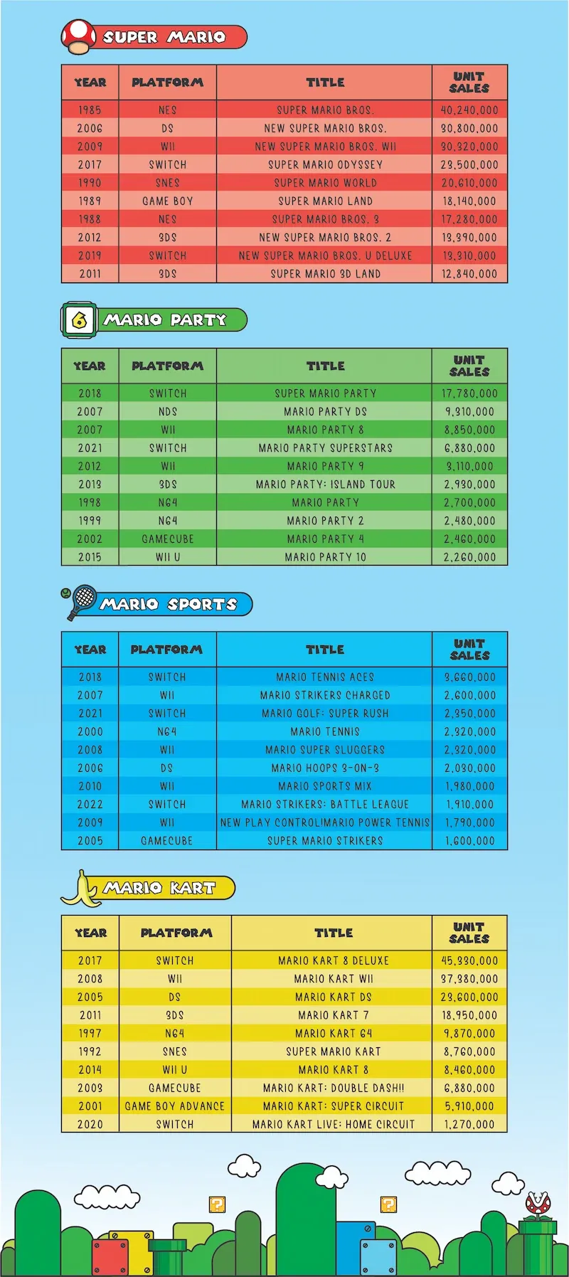 Chart of mario games release dates, platform, and profit