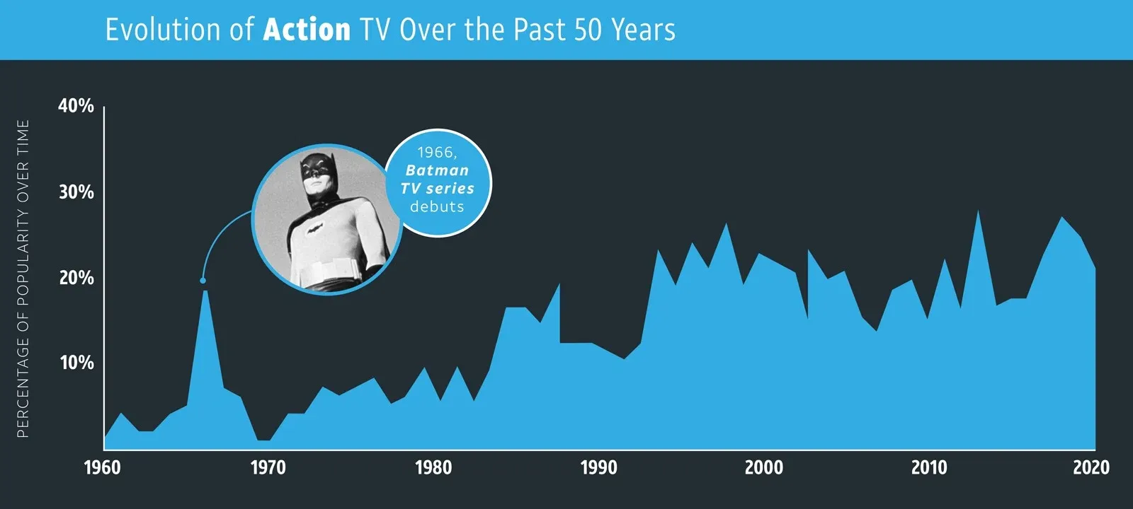 An area chart showing the fluctuating popularity of action TV from 1960 to 2020, with a callout noting the debut of the "Batman" TV series in 1966.