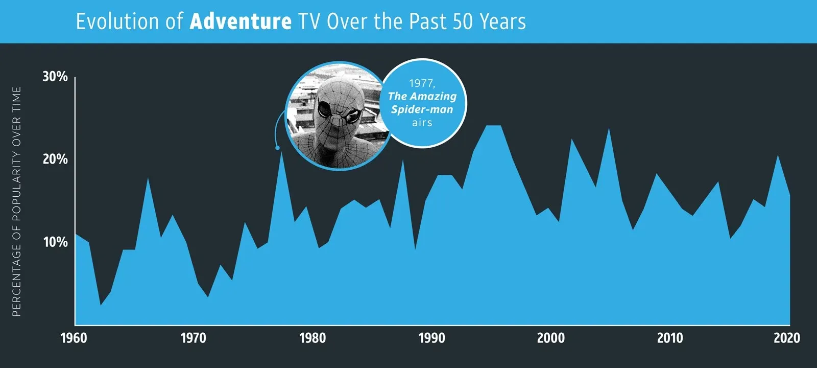 An area chart showing the fluctuating popularity of adventure TV from 1960 to 2020, with a callout noting the airing of "The Amazing Spider-man" in 1977.