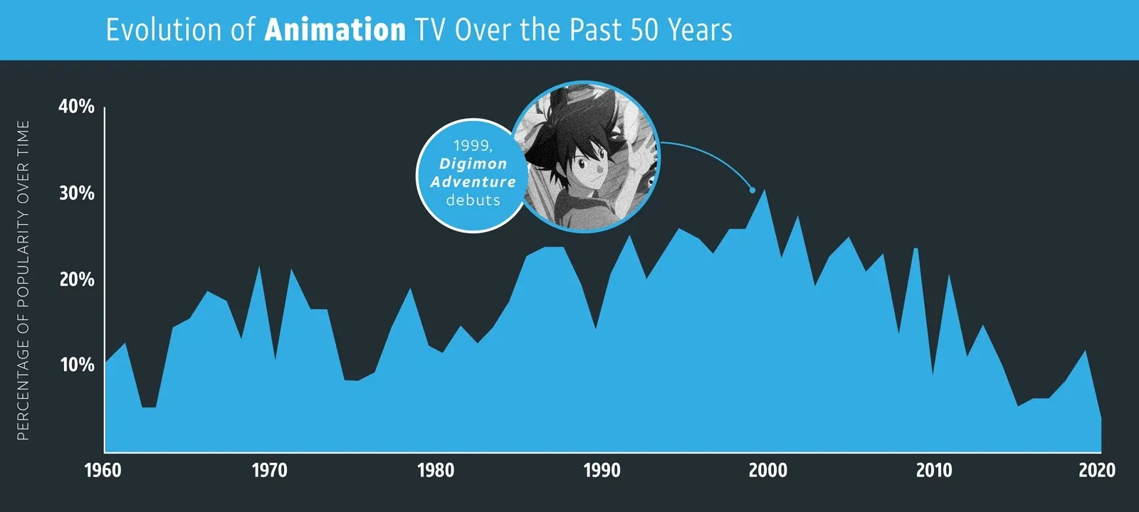 An area chart showing the fluctuating popularity of animation TV from 1960 to 2020, with a callout noting the debut of "Digimon Adventure" in 1999.