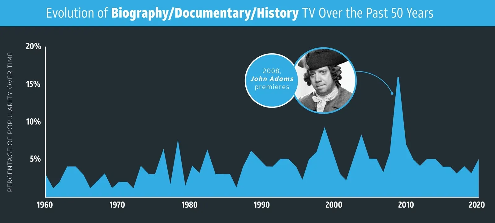An area chart showing the fluctuating popularity of biography/documentary/history TV from 1960 to 2020, with a callout noting the premiere of "John Adams" in 2008.
