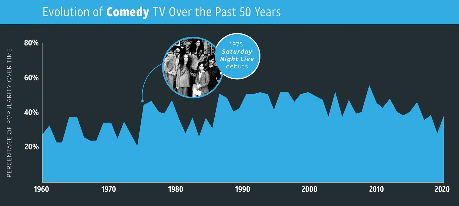 An area chart showing the fluctuating popularity of comedy TV from 1960 to 2020, with a callout noting the debut of Saturday Night Live in 1975.