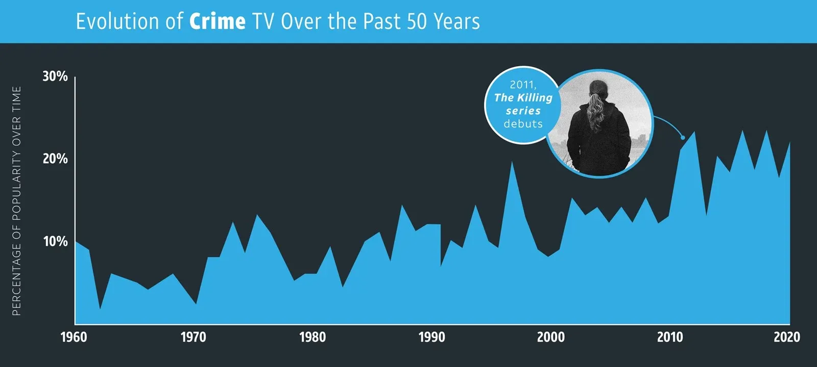 An area chart showing the fluctuating popularity of crime TV from 1960 to 2020, with a callout noting the debut of "The Killing" in 2011.