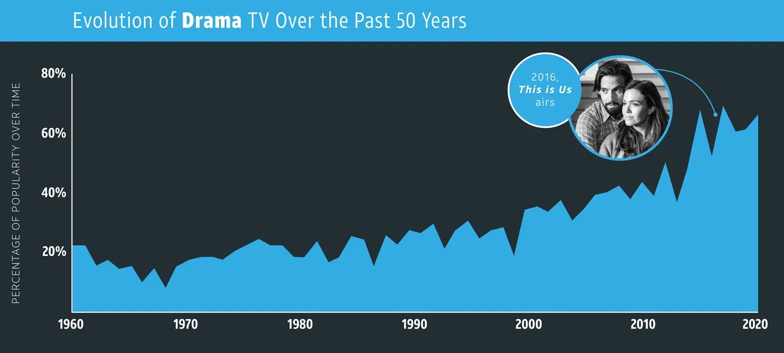 An area chart showing the fluctuating popularity of drama TV from 1960 to 2020, with a callout noting the airing of "This Is Us" in 2016.
