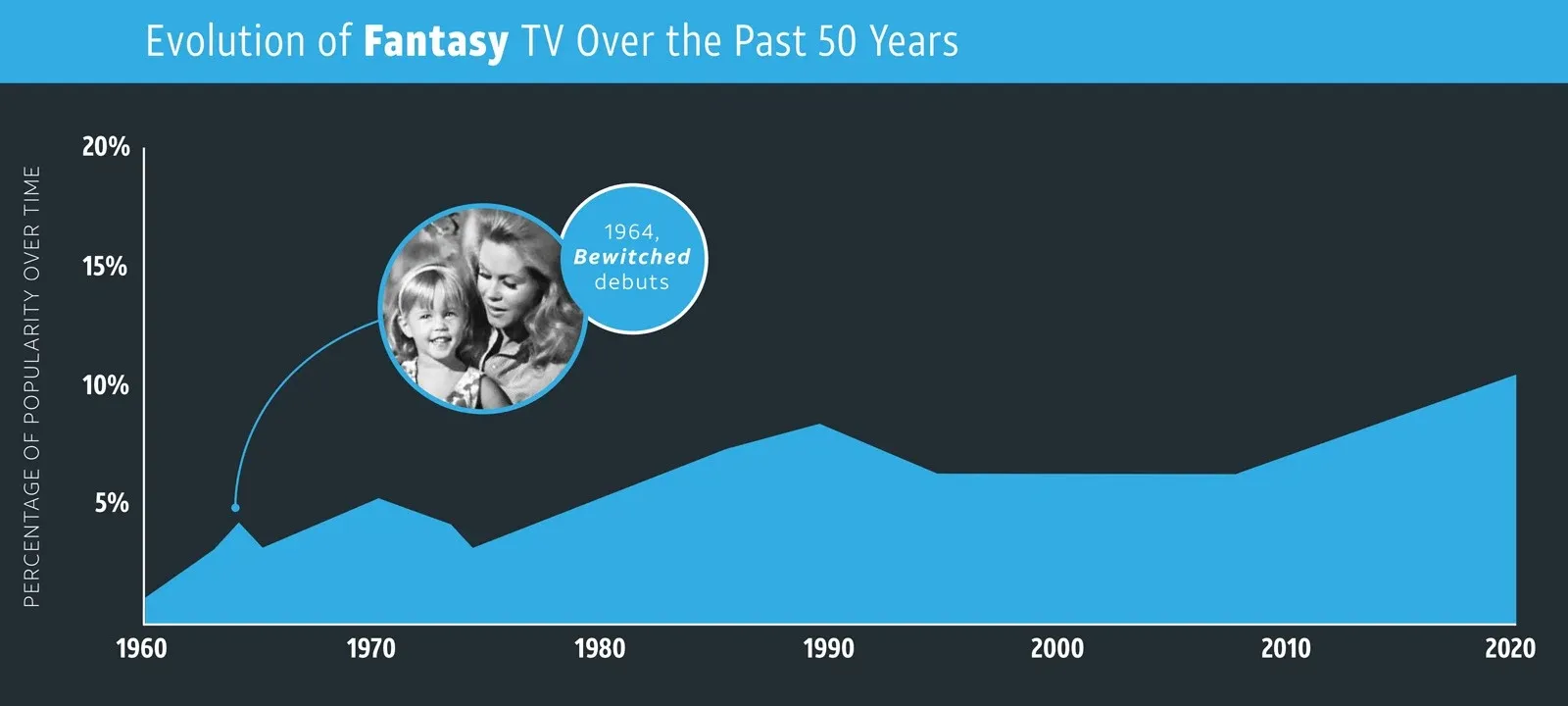 An area chart showing the fluctuating popularity of fantasy TV from 1960 to 2020, with a callout noting the debut of "Bewitched" in 1964.