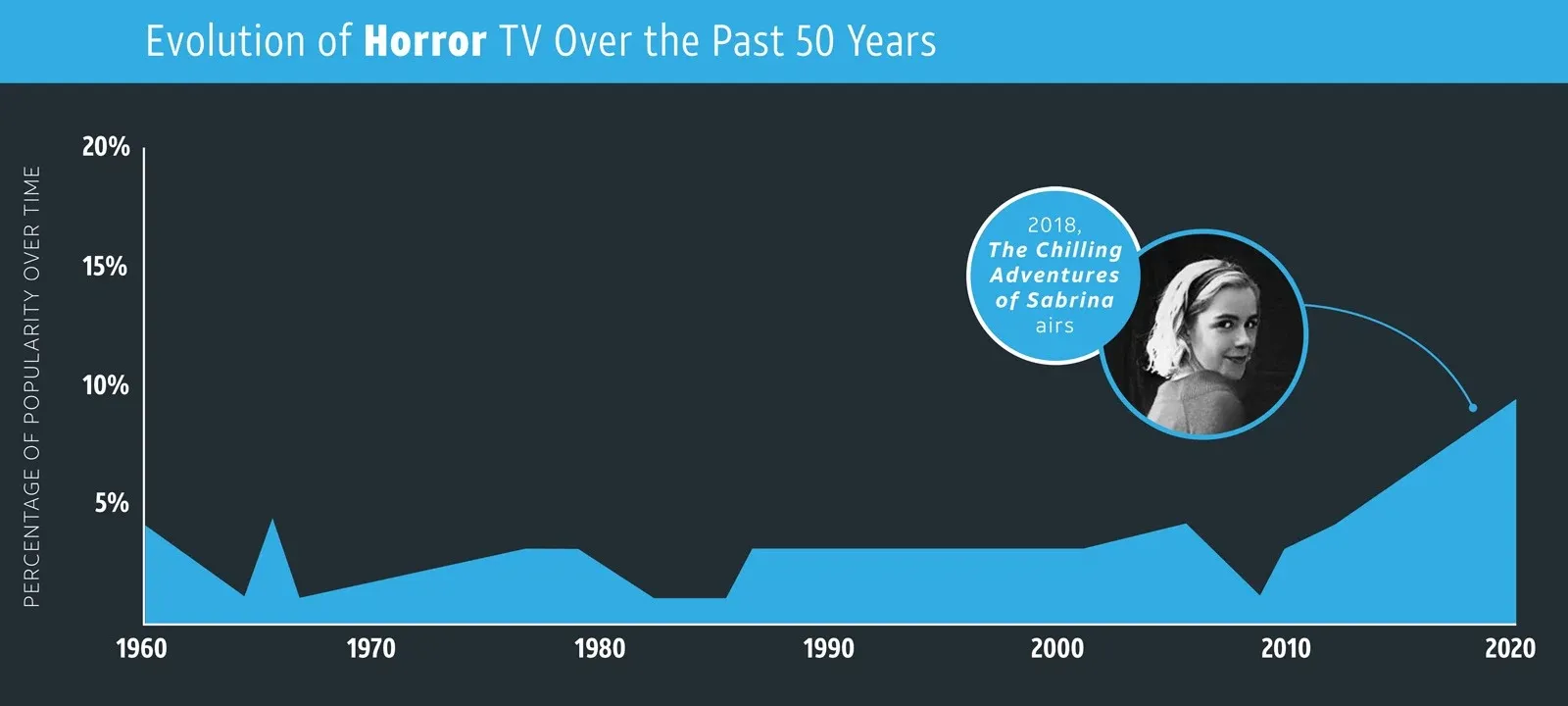 An area chart showing the fluctuating popularity of horror TV from 1960 to 2020, with a callout noting the airing of "The Chilling Adventures of Sabrina" in 2018.