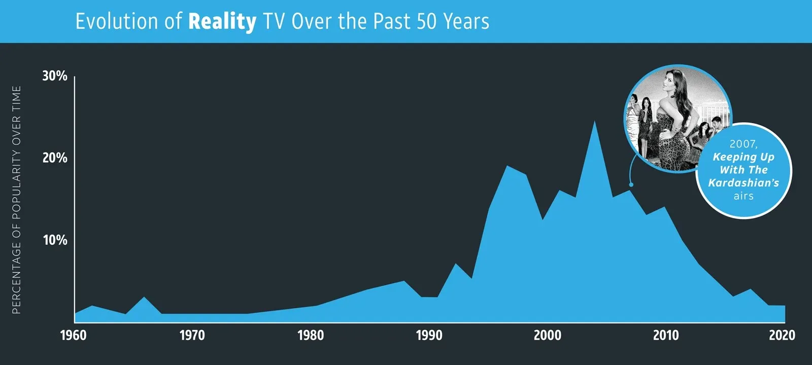 An area chart showing the fluctuating popularity of reality TV from 1960 to 2020, with a callout noting the airing of "Keeping Up With The Kardashians" in 2007.