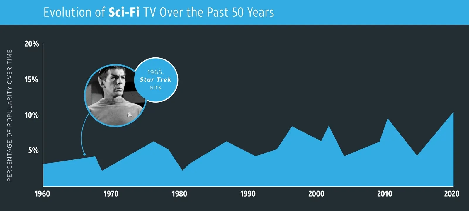 An area chart showing the fluctuating popularity of sci-fi TV from 1960 to 2020, with a callout noting the airing of Star Trek in 1966.