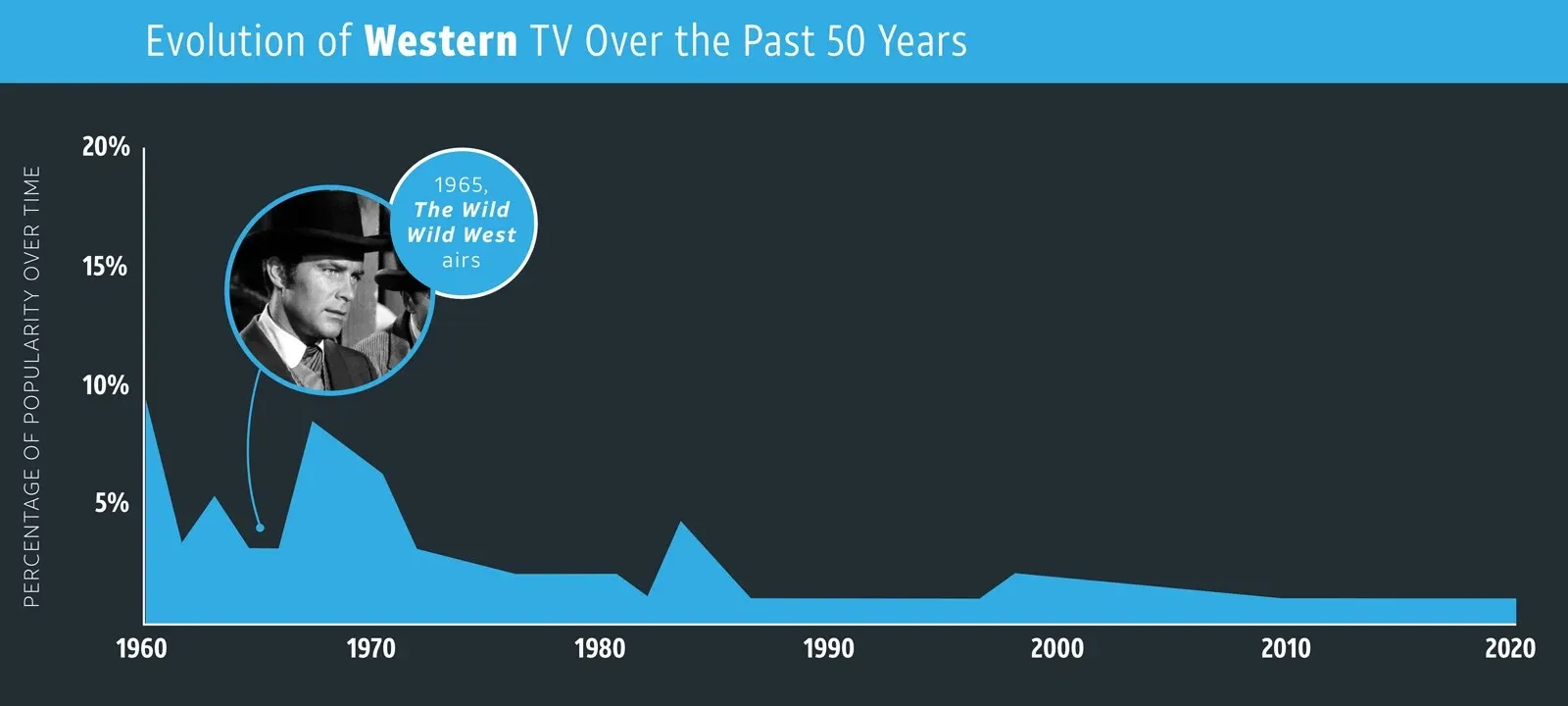 An area chart showing the fluctuating popularity of western TV from 1960 to 2020, with a callout noting the airing of "The Wild Wild West" in 1965.
