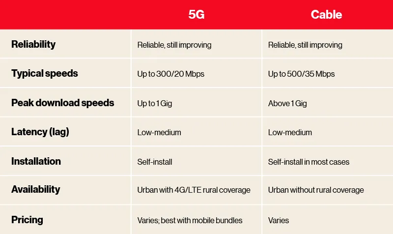 Table comparing 5G and Cable internet service across reliability, typical speeds, peak download speeds, latency, installation, availability, and pricing.
