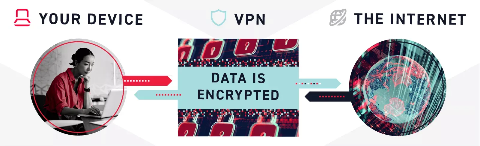 VPN infographic, showing how you use your device to connect to VPN server, which then encrypts your data sent out into the internet, and then what the internet sends back is encrypted and sent back to your device.