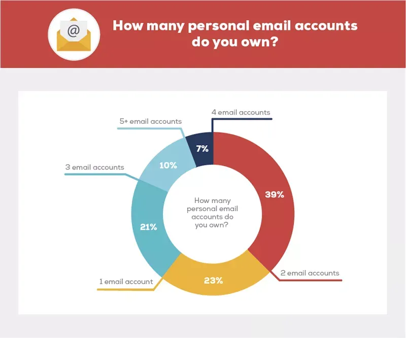 An illustration about having different email accounts.
