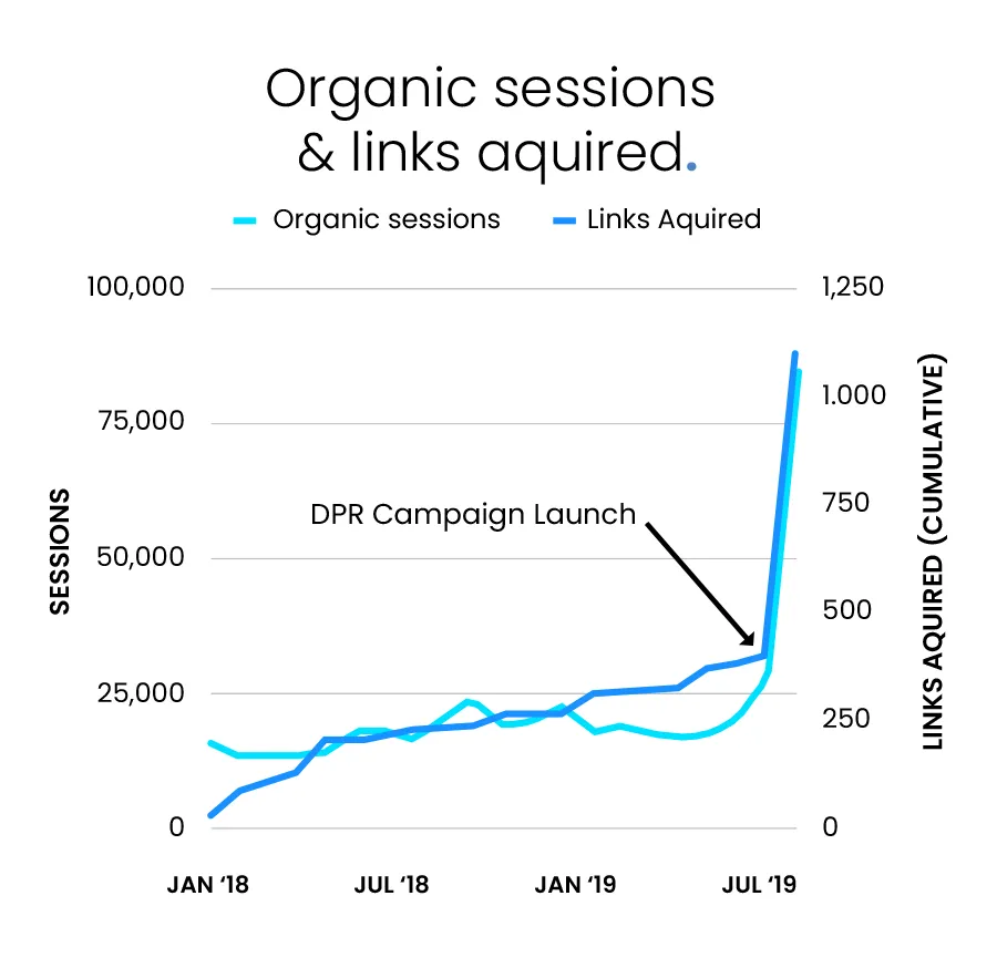 Graph showing dramatic increase in organic sessions and links acquired