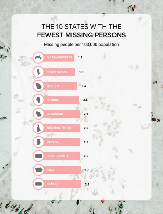 Top 10 states with the fewest missing people