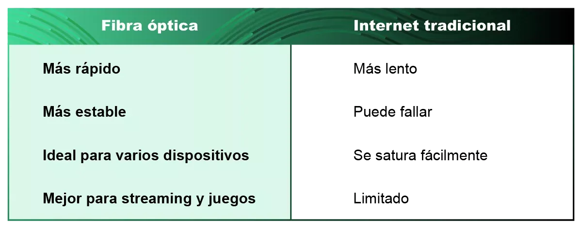 Una tabla comparativa que muestra que la fibra óptica es más rápida y estable que el internet tradicional.