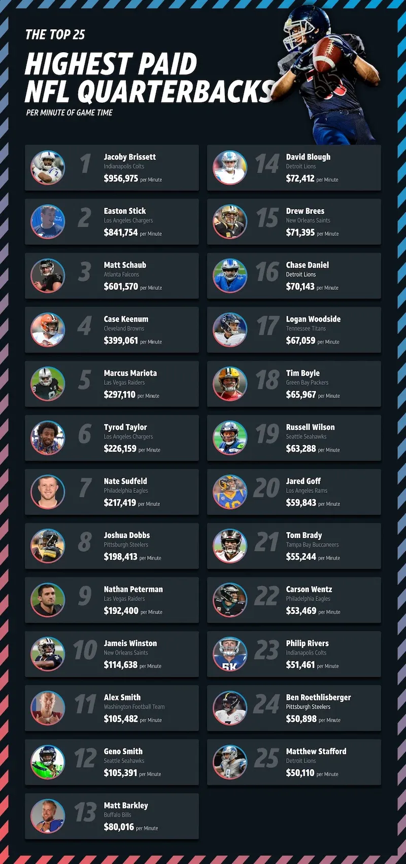 NFL quarterback salary chart