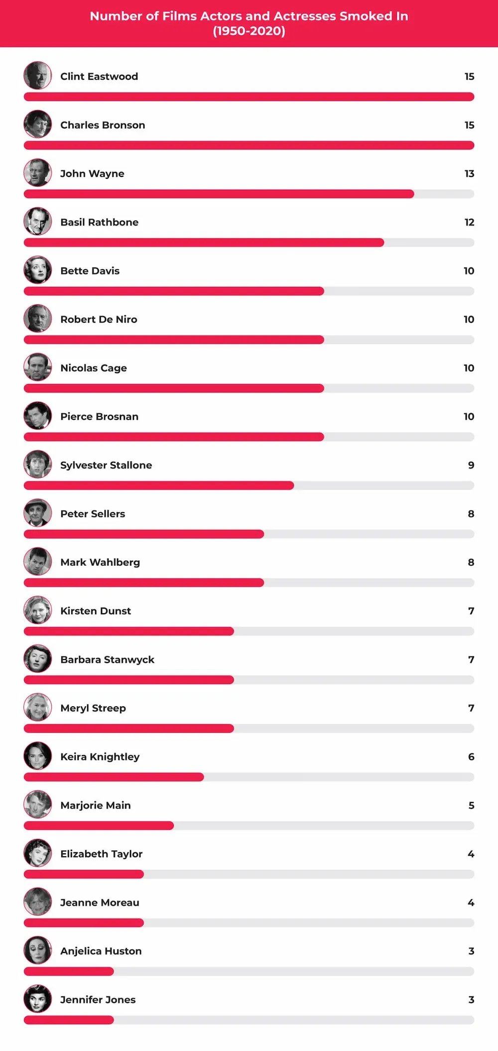 A bar chart showing the number of films actors and actresses smoked in from 1950-2020, with Clint Eastwood and Charles Bronson at the top.