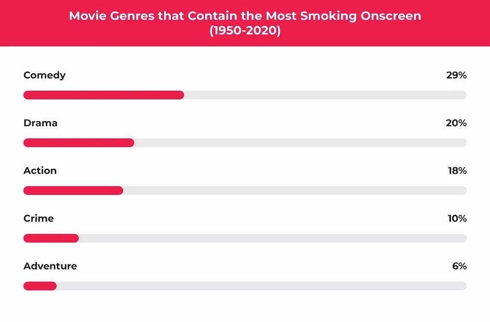 A bar chart showing movie genres with the most onscreen smoking (1950-2020), led by Comedy at 29%, followed by Drama (20%) and Action (18%).