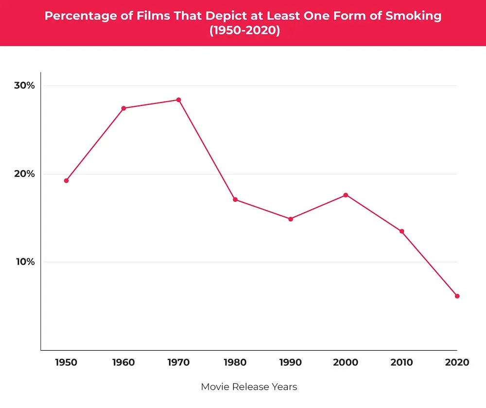 A line graph showing the percentage of films depicting smoking from 1950 to 2020, which peaked around 1970 and has generally declined since.