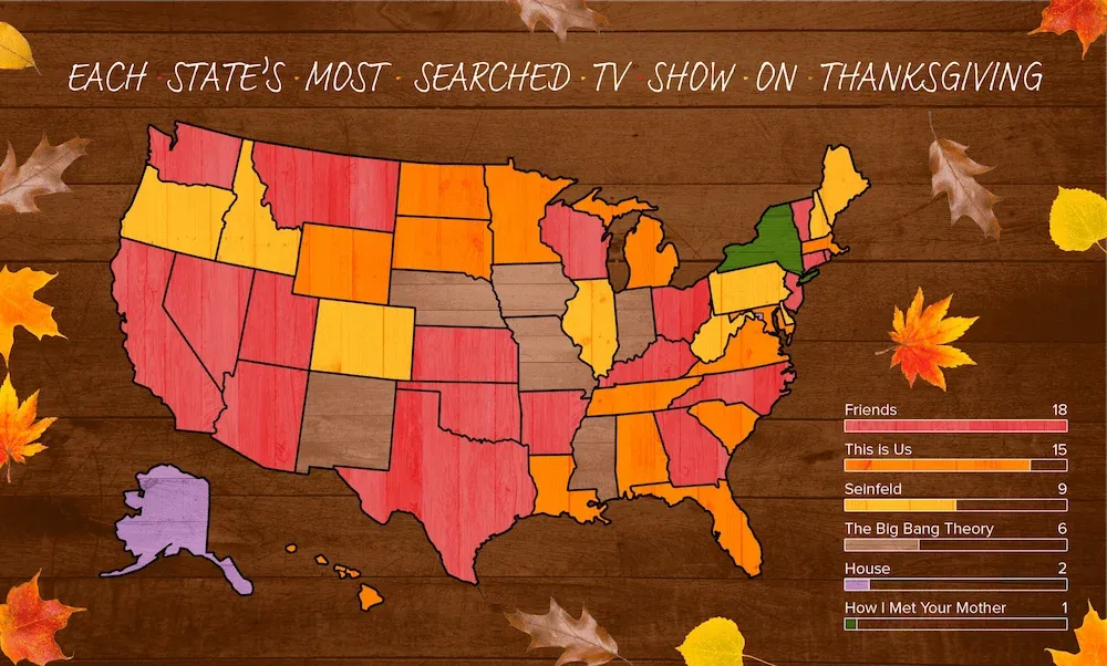 A U.S. map infographic showing each state's most searched TV show on Thanksgiving, with "Friends" being the most popular, followed by "This Is Us" and "Seinfeld."