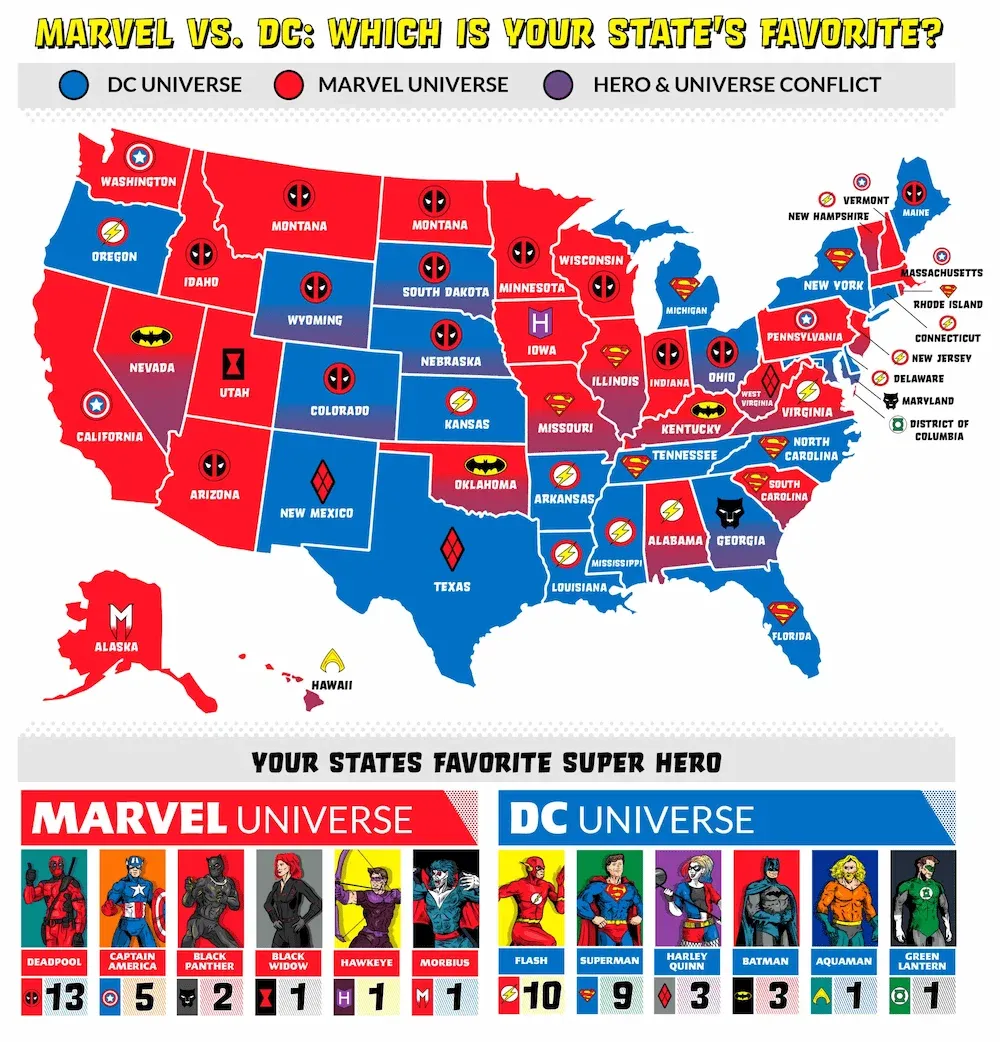 A U.S. map infographic showing Marvel (red) and DC (blue) as the favorite universe by state, with a list of each state's favorite superhero below.