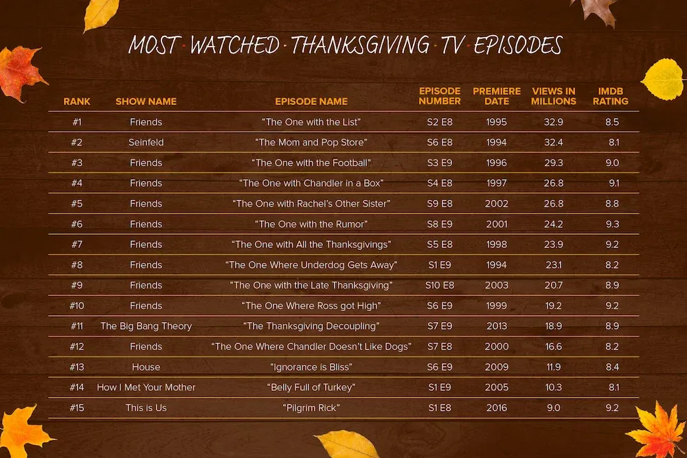 A table of the top 15 most-watched Thanksgiving TV episodes, ranked by viewership, with "Friends" episodes dominating the list.