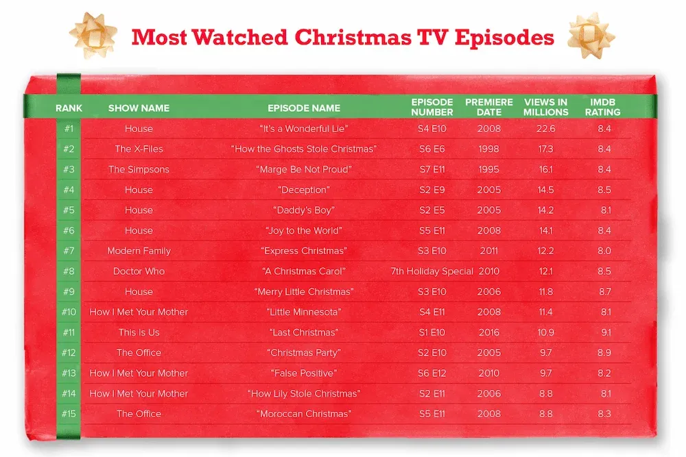 A table of the top 15 most-watched Christmas TV episodes, ranked by viewership in millions, led by an episode of "House."