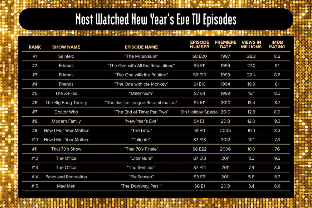 A table of the top 15 most-watched New Year's Eve TV episodes, ranked by viewership, led by "Seinfeld" and multiple "Friends" episodes.