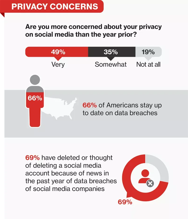 Infographic about peoples social media, privacy concerns.