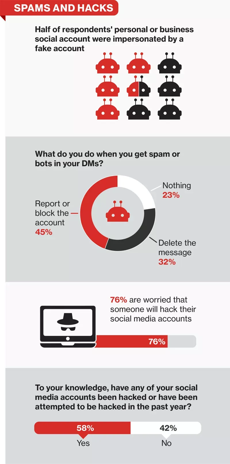 Infographic representing the many possible spams and hacks you can run into while using social media.