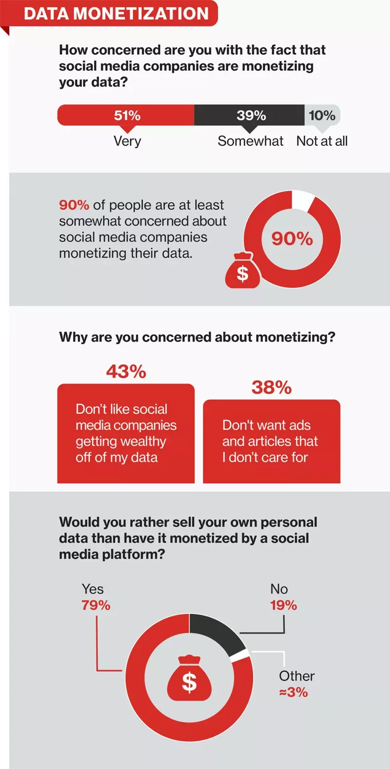 Infographic representing how people to react that social media companies monetize their consumers personal data.