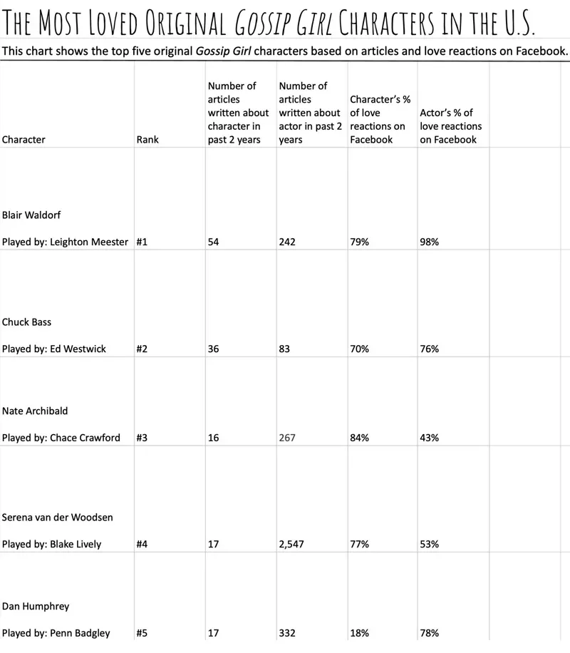 THE MOST LOVED ORIGINAL GOSSIP GIRL CHARACTERS IN THE U.S. This chart shows the top five original Gossip Girl characters based on articles and love reactions on Facebook. #1 Blair Waldorf Played by: Leighton Meester Number of articles written about character in past 2 years: 54 Number of articles written about actor in past 2 years: 242 Character's % of love reactions on Facebook: 79% Actor's % of love reactions on Facebook: 98% #2 Chuck Bass Played by: Ed Westwick Number of articles written about character in past 2 years: 36 Number of articles written about actor in past 2 years: 83 Character's % of love reactions on Facebook: 70% Actor's % of love reactions on Facebook: 76% #3 Nate Archibald Played by: Chace Crawford Number of articles written about character in past 2 years: 16 Number of articles written about actor in past 2 years: 267 Character's % of love reactions on Facebook: 84% Actor's % of love reactions on Facebook: 43% #4 Serena van der Woodsen Played by: Blake Lively Number of articles written about character in past 2 years: 17 Number of articles written about actor in past 2 years: 2,547 Character's % of love reactions on Facebook: 77% Actor's % of love reactions on Facebook: 53% #5 Dan Humphrey Played by: Penn Badgley Number of articles written about character in past 2 years: 17 Number of articles written about actor in past 2 years: 332 Character's % of love reactions on Facebook: 18% Actor's % of love reactions on Facebook: 78%