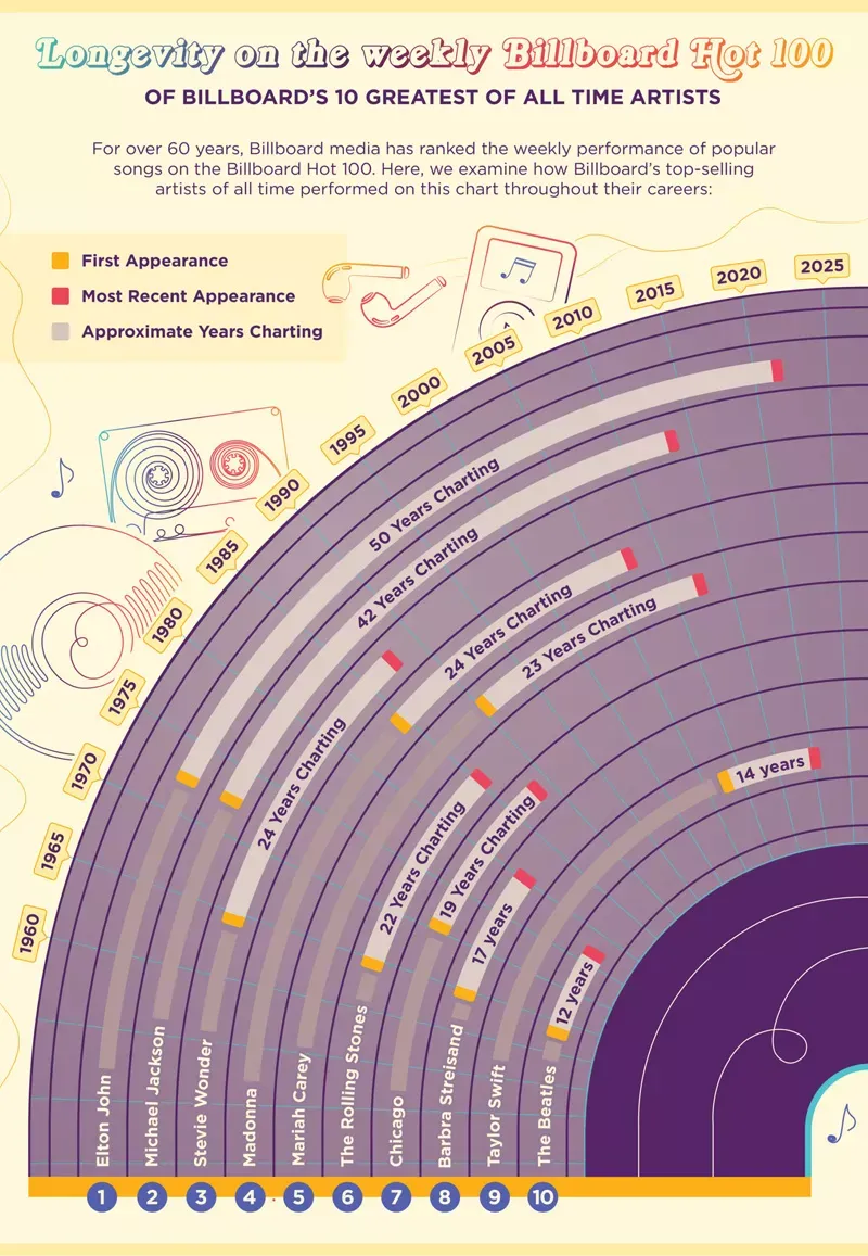 nfographic showing the longevity on the Billboard Hot 100 for Billboard's 10 greatest artists, including Elton John, Michael Jackson, and The Beatles, illustrating their first and most recent chart appearances and total years charting.